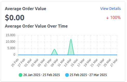 Average Order Value